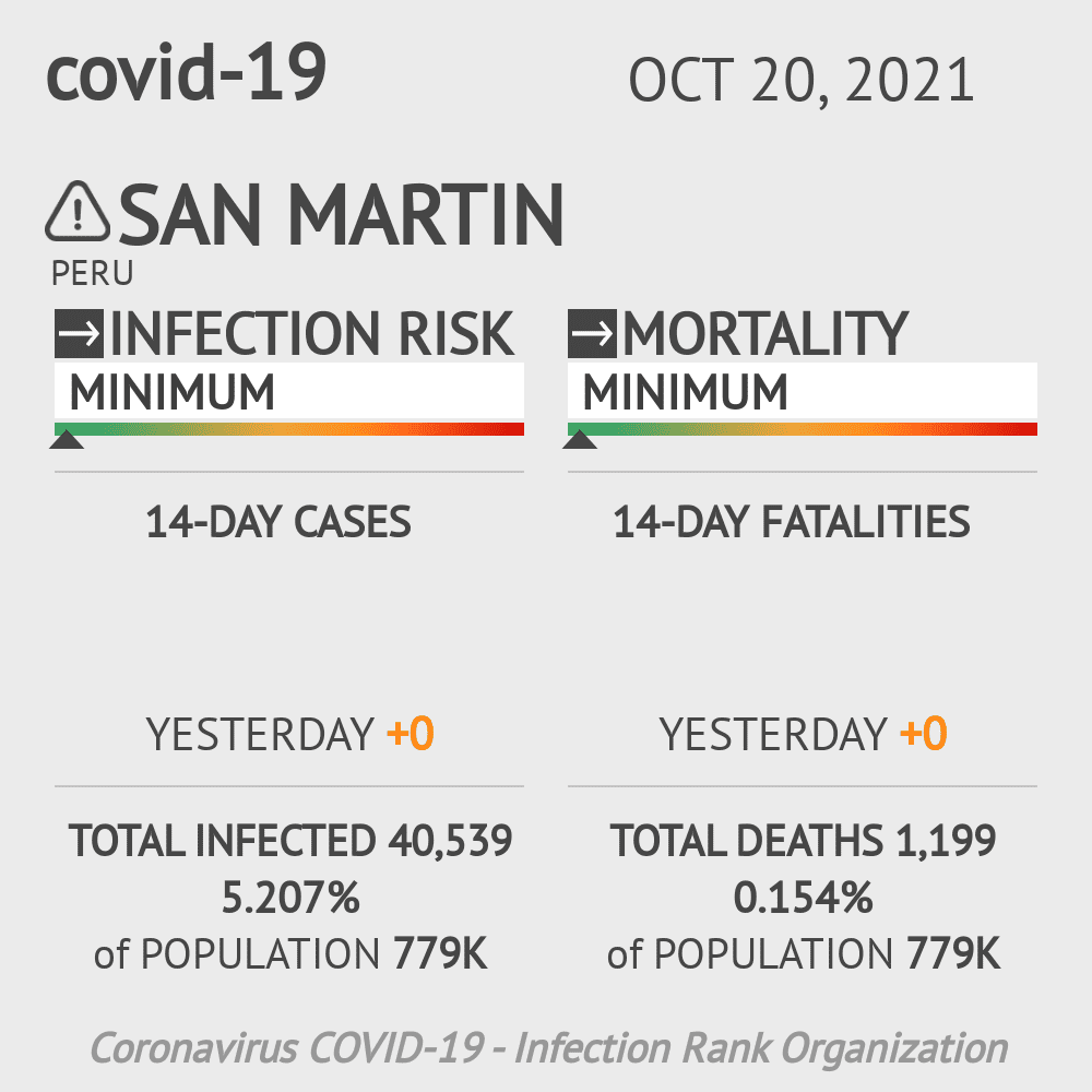 San Martin Coronavirus Covid-19 Risk of Infection on October 20, 2021