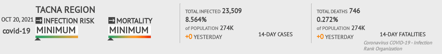 Tacna Coronavirus Covid-19 Risk of Infection on October 20, 2021