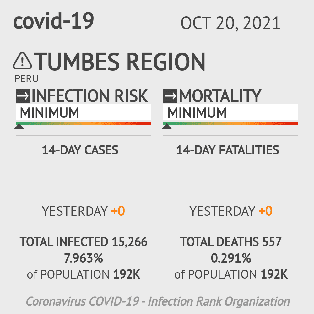 Tumbes Coronavirus Covid-19 Risk of Infection on October 20, 2021