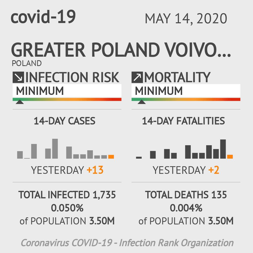 Greater Poland Voivodeship Coronavirus Covid-19 Risk of Infection on May 14, 2020