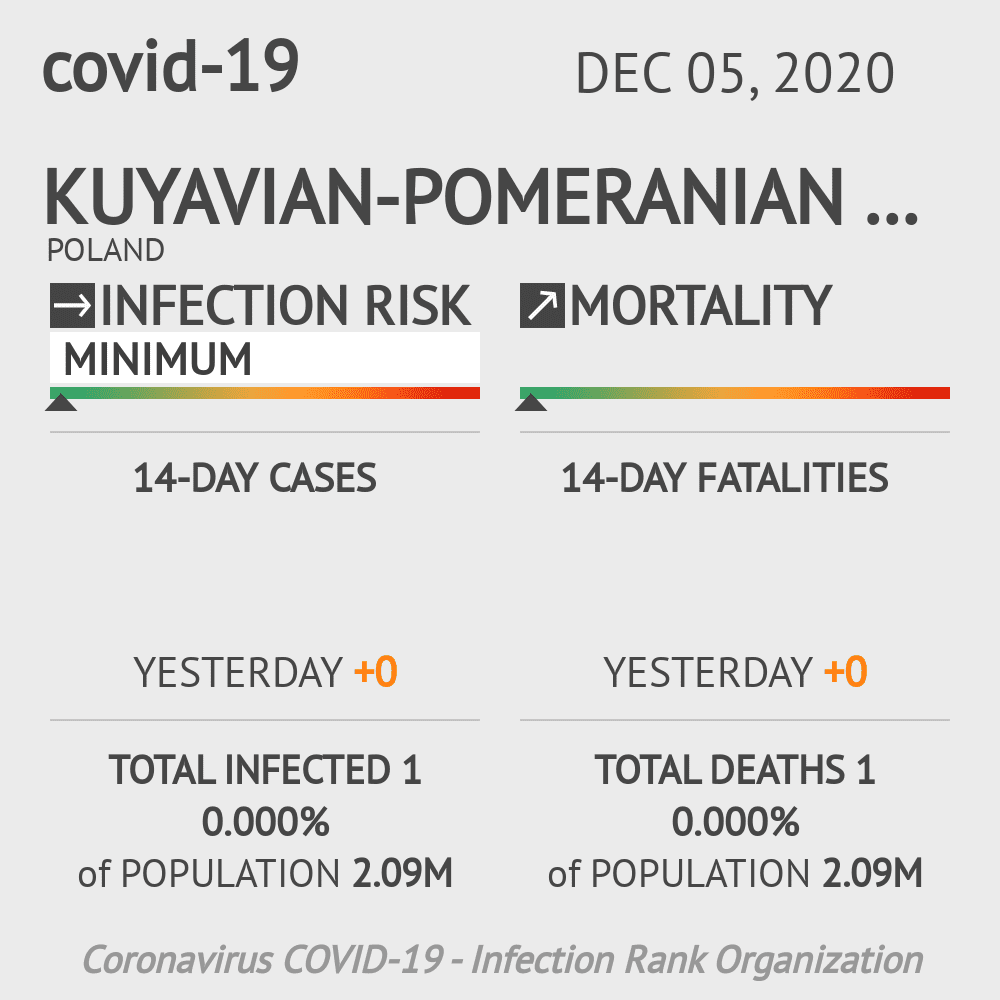 Kuyavian-Pomeranian Voivodeship Coronavirus Covid-19 Risk of Infection on December 05, 2020
