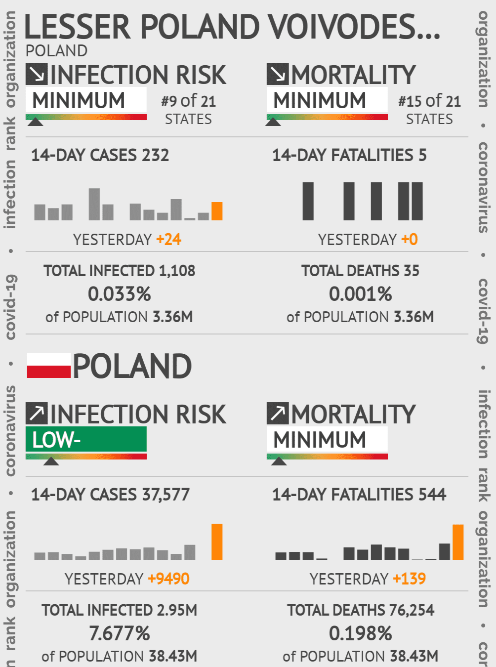 Lesser Poland Voivodeship Coronavirus Covid-19 Risk of Infection on May 14, 2020