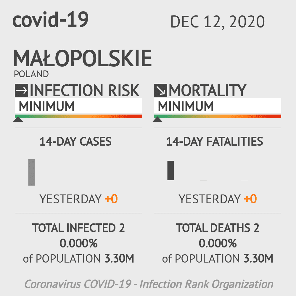 Małopolskie Coronavirus Covid-19 Risk of Infection on December 12, 2020