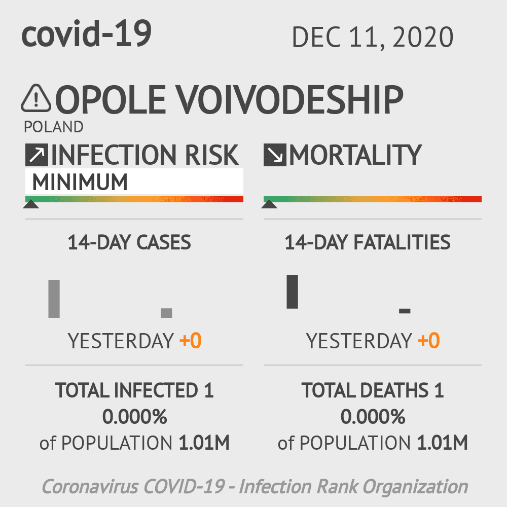 Opole Voivodeship Coronavirus Covid-19 Risk of Infection on December 11, 2020