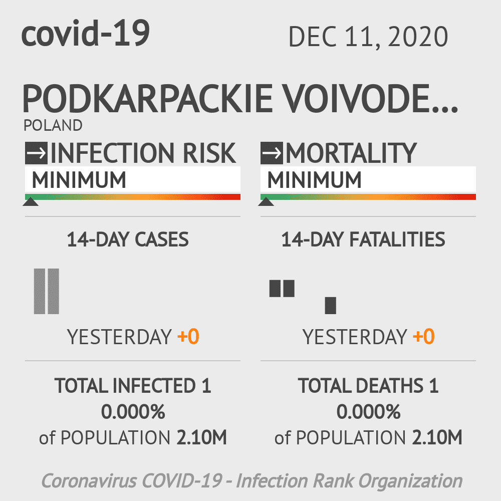 Podkarpackie Coronavirus Covid-19 Risk of Infection on December 11, 2020