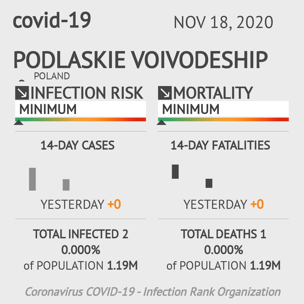 Podlaskie Voivodeship Coronavirus Covid-19 Risk of Infection on November 18, 2020