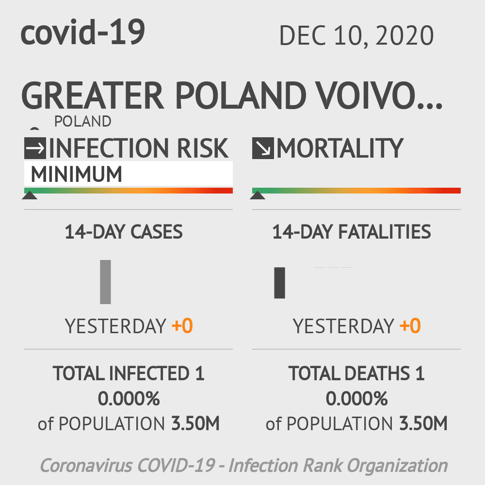 Wielkopolskie Coronavirus Covid-19 Risk of Infection on December 10, 2020