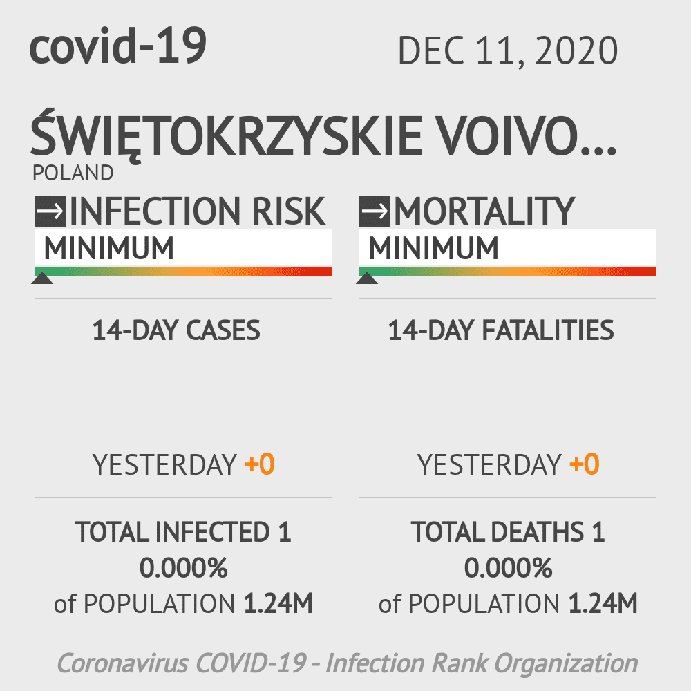 Świętokrzyskie Voivodeship Coronavirus Covid-19 Risk of Infection on December 11, 2020