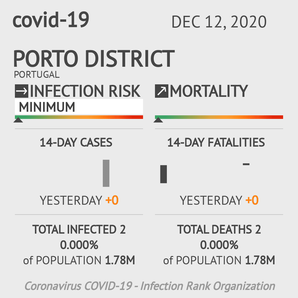 Porto Coronavirus Covid-19 Risk of Infection on December 12, 2020