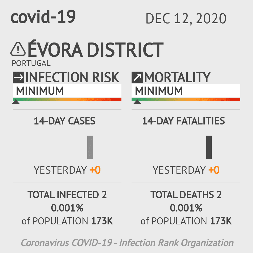 Évora Coronavirus Covid-19 Risk of Infection on December 12, 2020