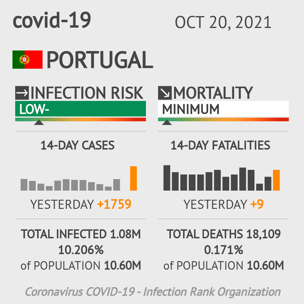 Portugal Coronavirus Covid-19 Risk of Infection Update for 7 Regions on December 12, 2020
