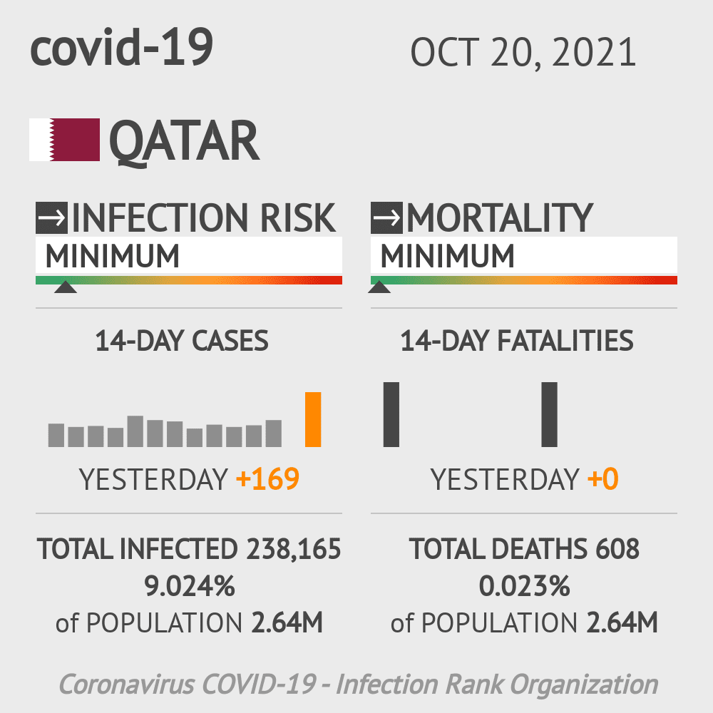Qatar Coronavirus Covid-19 Risk of Infection on October 20, 2021