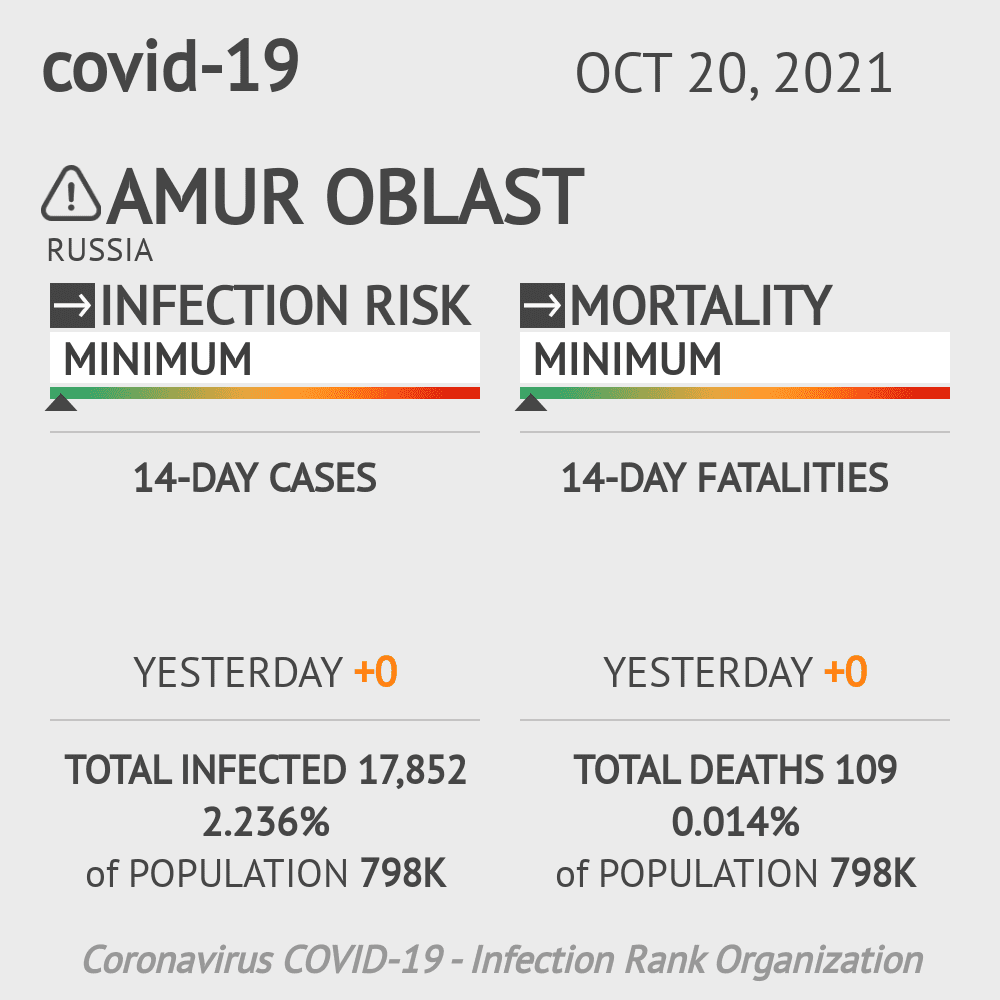 Amur Oblast Coronavirus Covid-19 Risk of Infection on October 20, 2021
