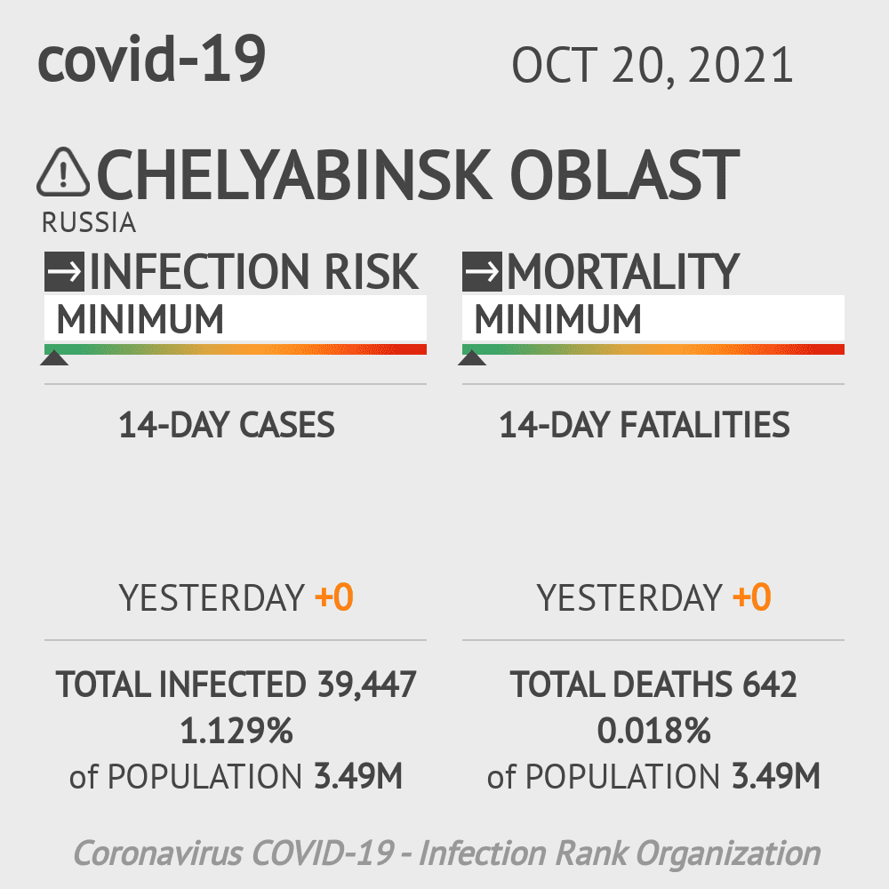Chelyabinsk Oblast Coronavirus Covid-19 Risk of Infection on October 20, 2021