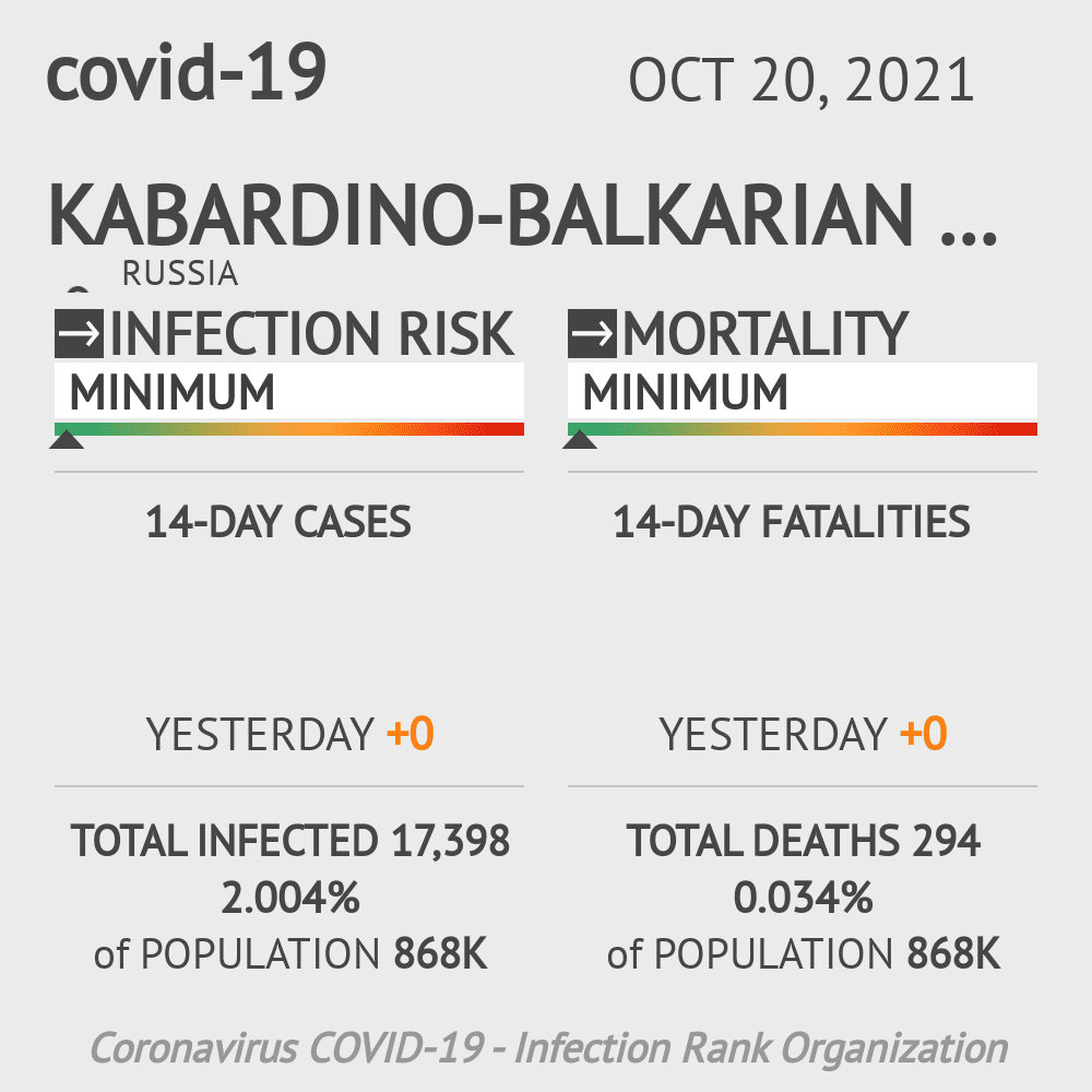 Kabardino-Balkarian Republic Coronavirus Covid-19 Risk of Infection on October 20, 2021