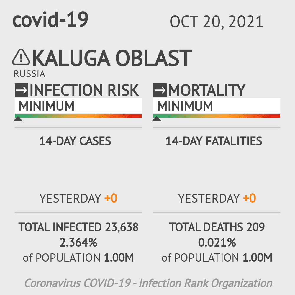 Kaluga Oblast Coronavirus Covid-19 Risk of Infection on October 20, 2021