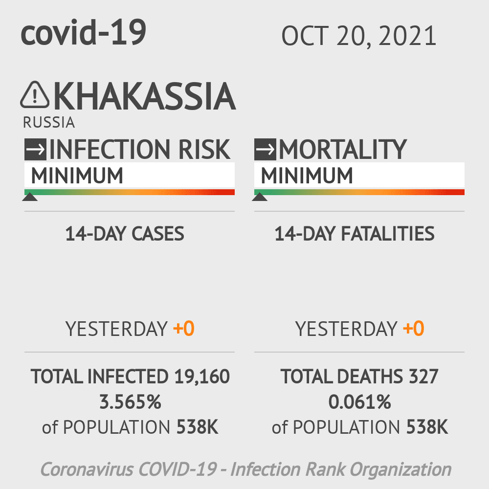 Khakassia Coronavirus Covid-19 Risk of Infection on October 20, 2021