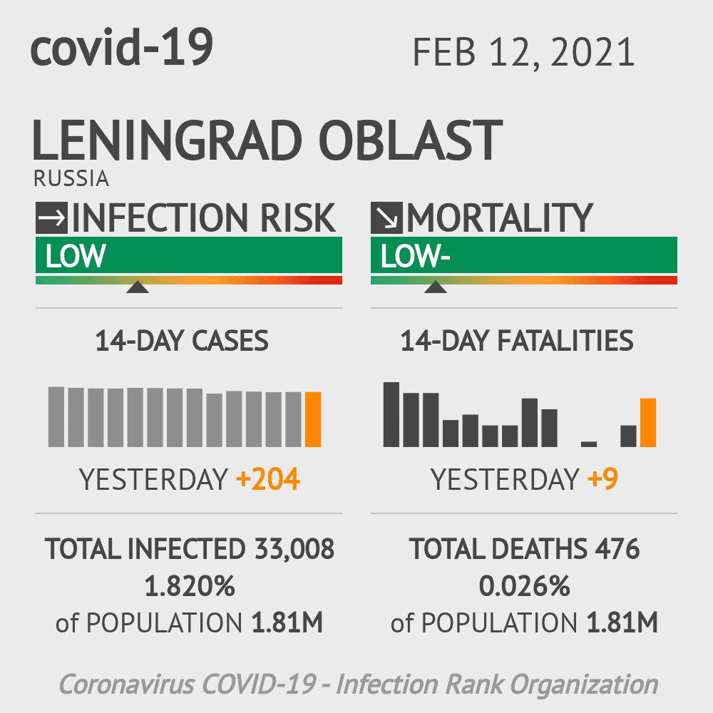 Leningrad Coronavirus Covid-19 Risk of Infection on February 12, 2021