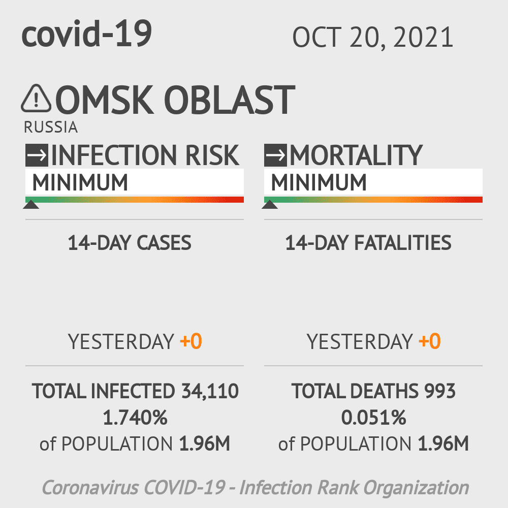 Omsk Oblast Coronavirus Covid-19 Risk of Infection on October 20, 2021