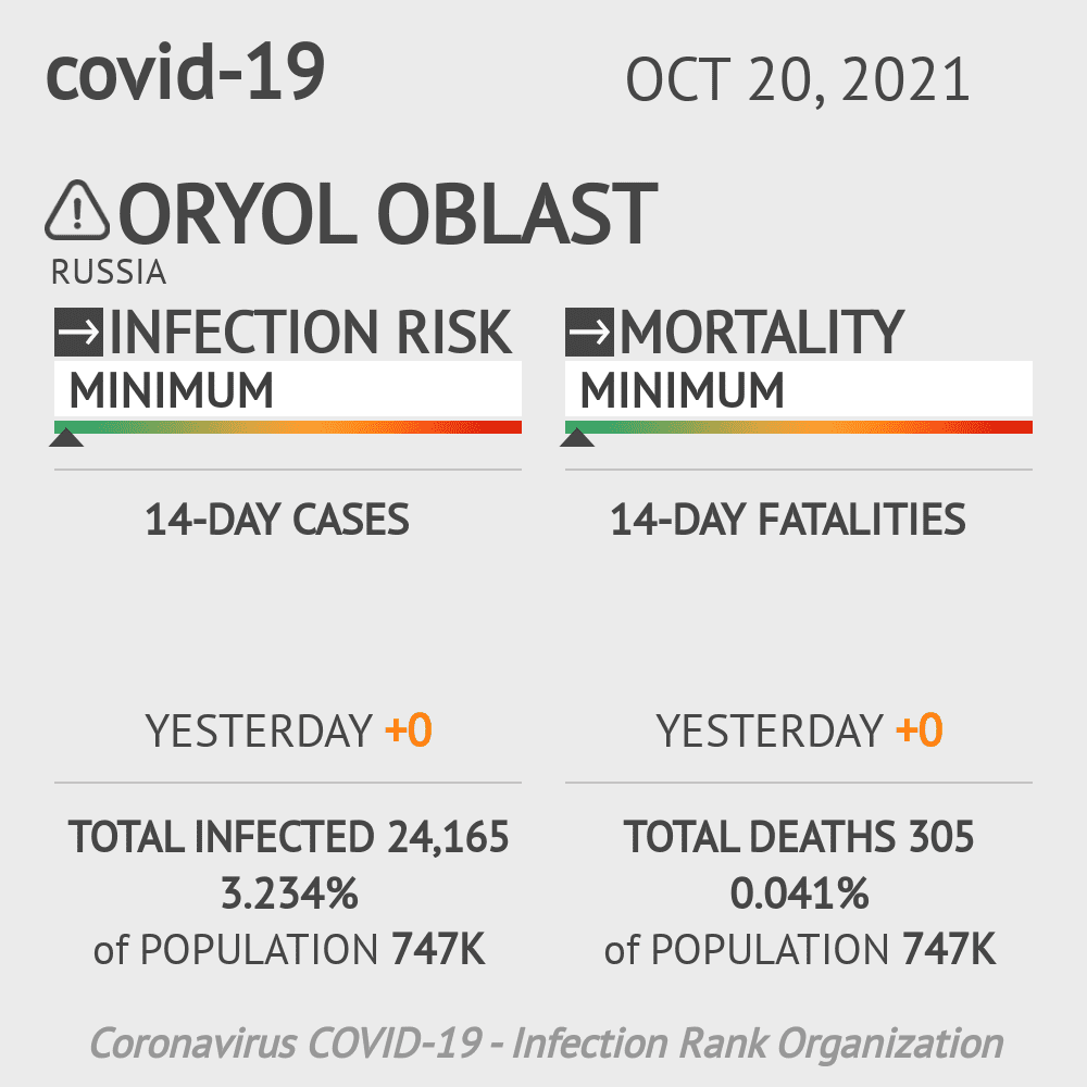 Oryol Oblast Coronavirus Covid-19 Risk of Infection on October 20, 2021