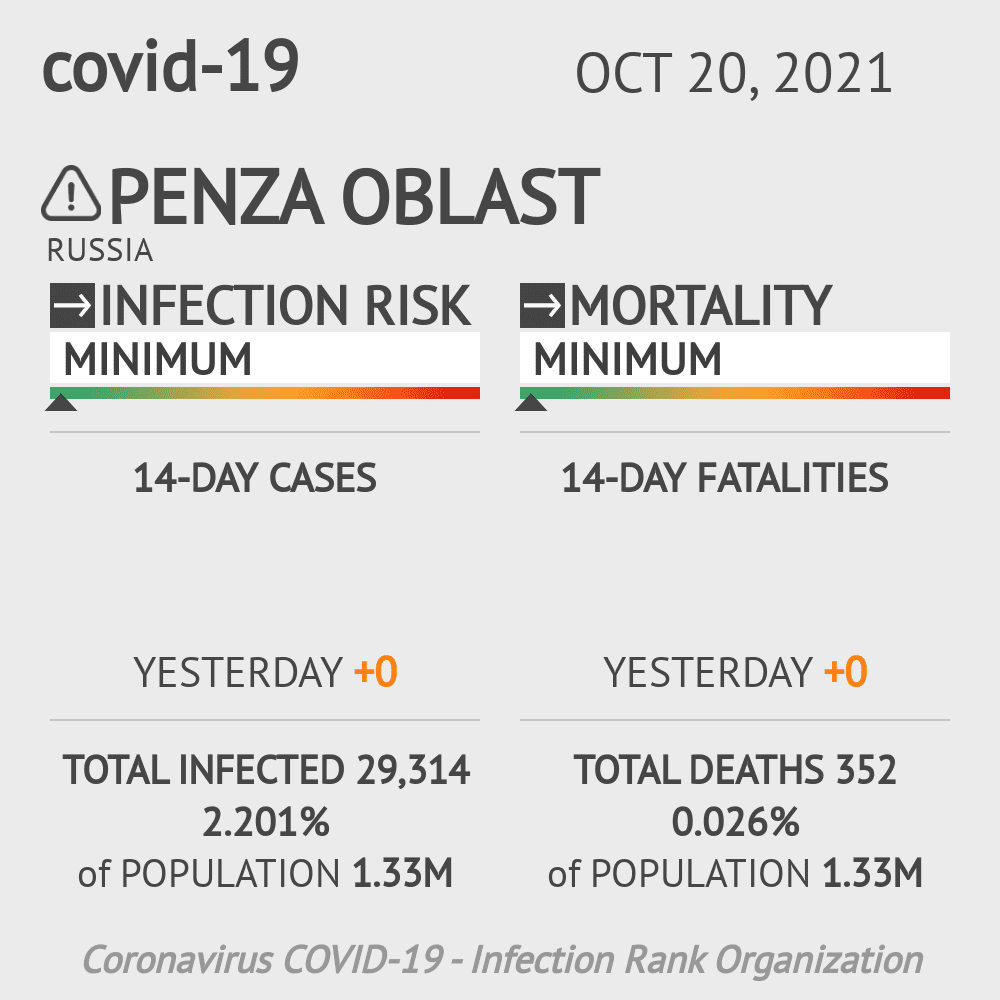 Penza Oblast Coronavirus Covid-19 Risk of Infection on October 20, 2021