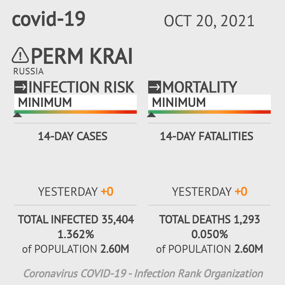 Perm Coronavirus Covid-19 Risk of Infection on October 20, 2021