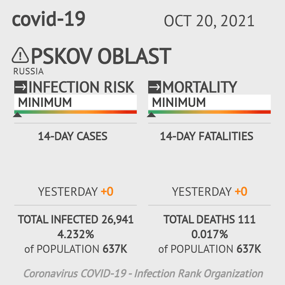 Pskov Oblast Coronavirus Covid-19 Risk of Infection on October 20, 2021
