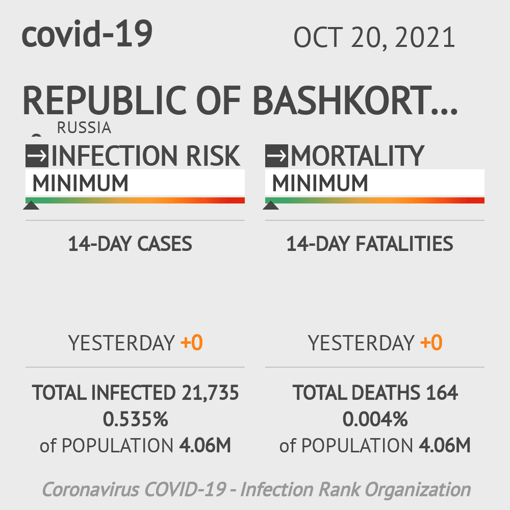 Republic of Bashkortostan Coronavirus Covid-19 Risk of Infection on October 20, 2021