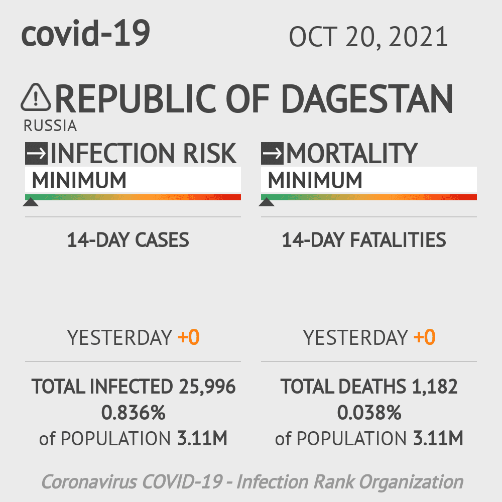 Republic of Dagestan Coronavirus Covid-19 Risk of Infection on October 20, 2021