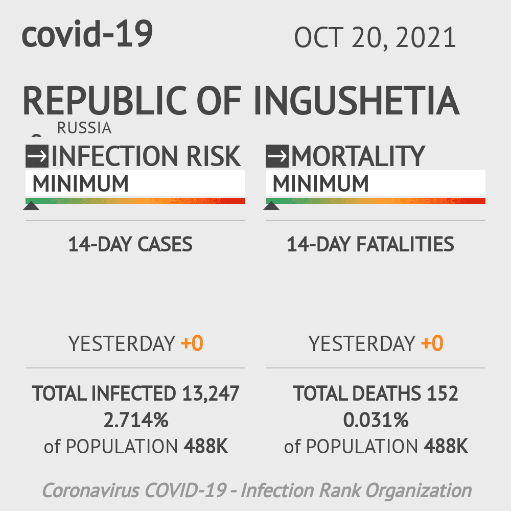 Republic of Ingushetia Coronavirus Covid-19 Risk of Infection on October 20, 2021