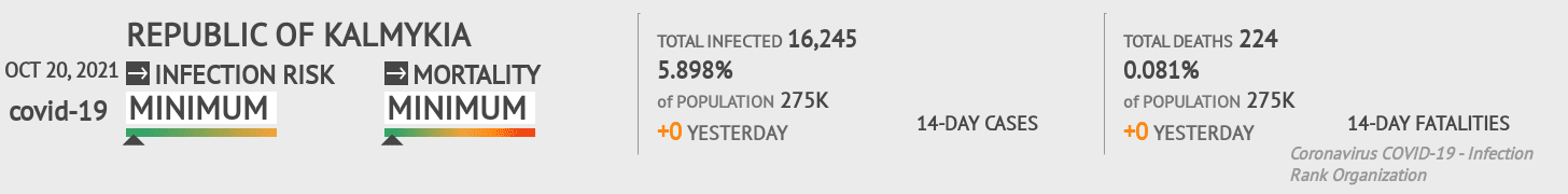 Republic of Kalmykia Coronavirus Covid-19 Risk of Infection on October 20, 2021