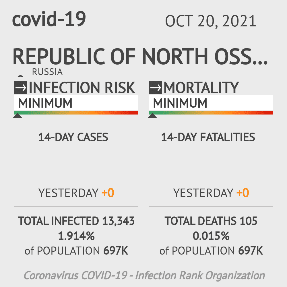 Republic of North Ossetia-Alania Coronavirus Covid-19 Risk of Infection on October 20, 2021