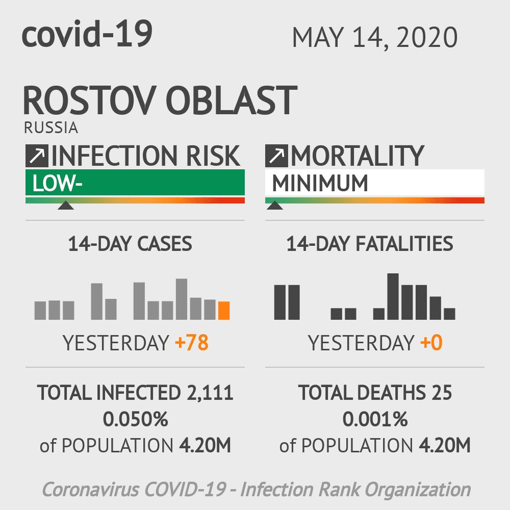 Rostov Oblast Coronavirus Covid-19 Risk of Infection on May 14, 2020