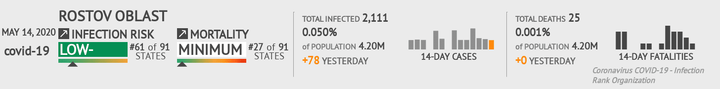 Rostov Oblast Coronavirus Covid-19 Risk of Infection on May 14, 2020