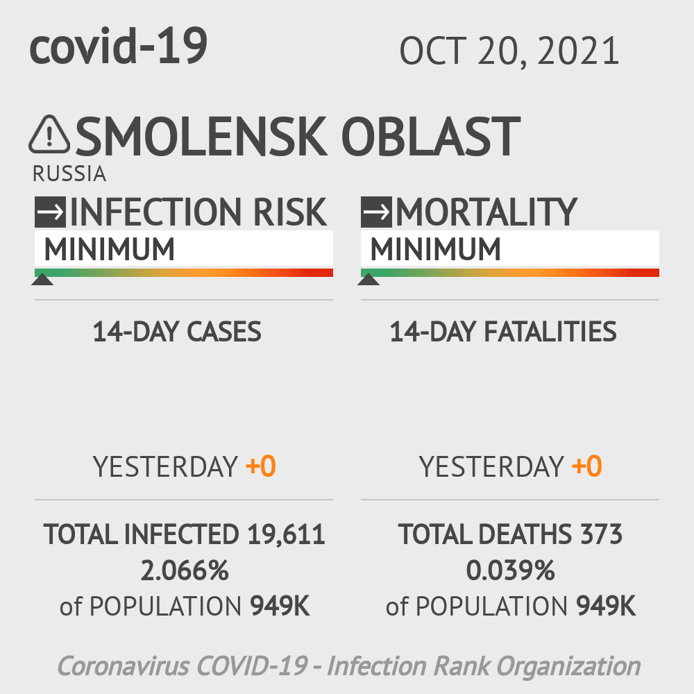 Smolensk Oblast Coronavirus Covid-19 Risk of Infection on October 20, 2021