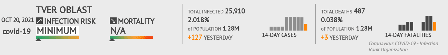 Tver Oblast Coronavirus Covid-19 Risk of Infection on October 20, 2021