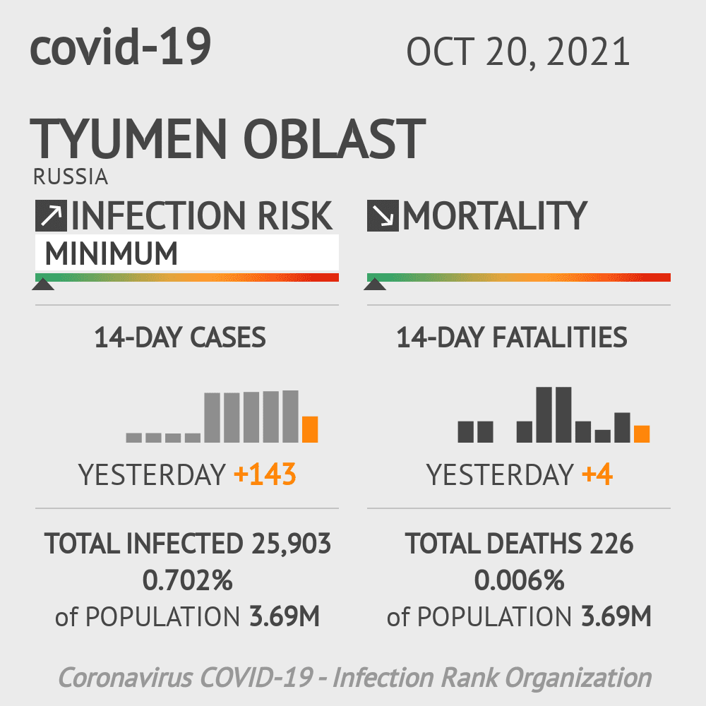 Tyumen Oblast Coronavirus Covid-19 Risk of Infection on October 20, 2021