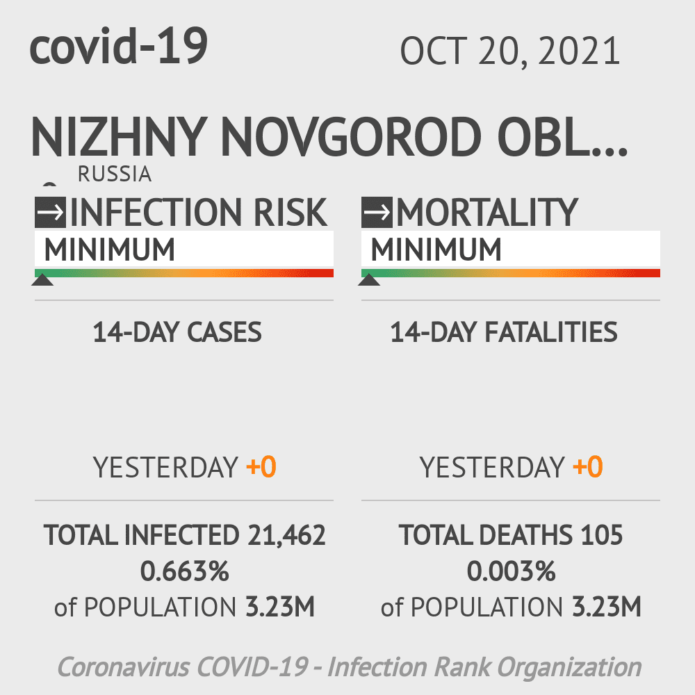 Veliky Novgorod Coronavirus Covid-19 Risk of Infection on October 20, 2021