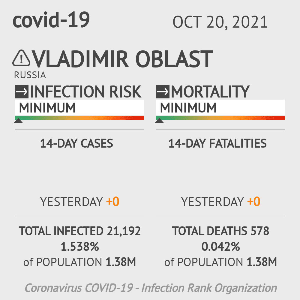 Vladimir Oblast Coronavirus Covid-19 Risk of Infection on October 20, 2021