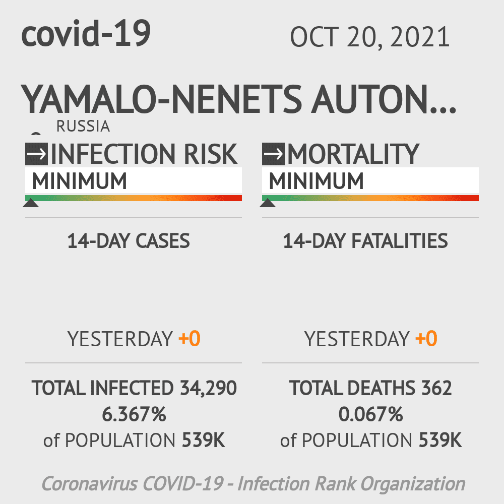 Yamalo-Nenets Autonomous Okrug Coronavirus Covid-19 Risk of Infection on October 20, 2021
