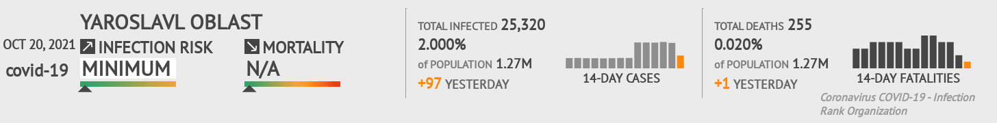 Yaroslavl Oblast Coronavirus Covid-19 Risk of Infection on October 20, 2021