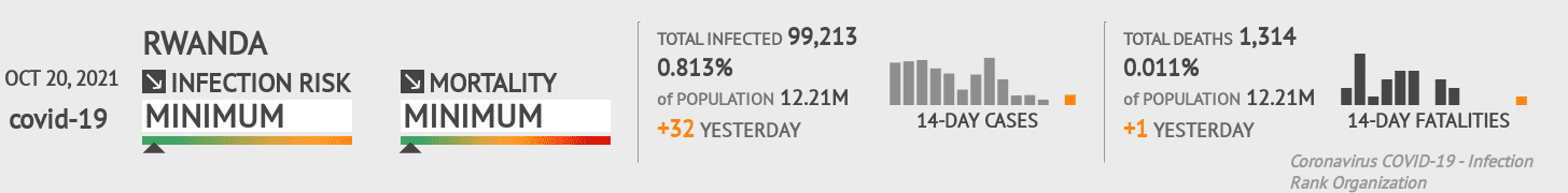 Rwanda Coronavirus Covid-19 Risk of Infection on October 20, 2021