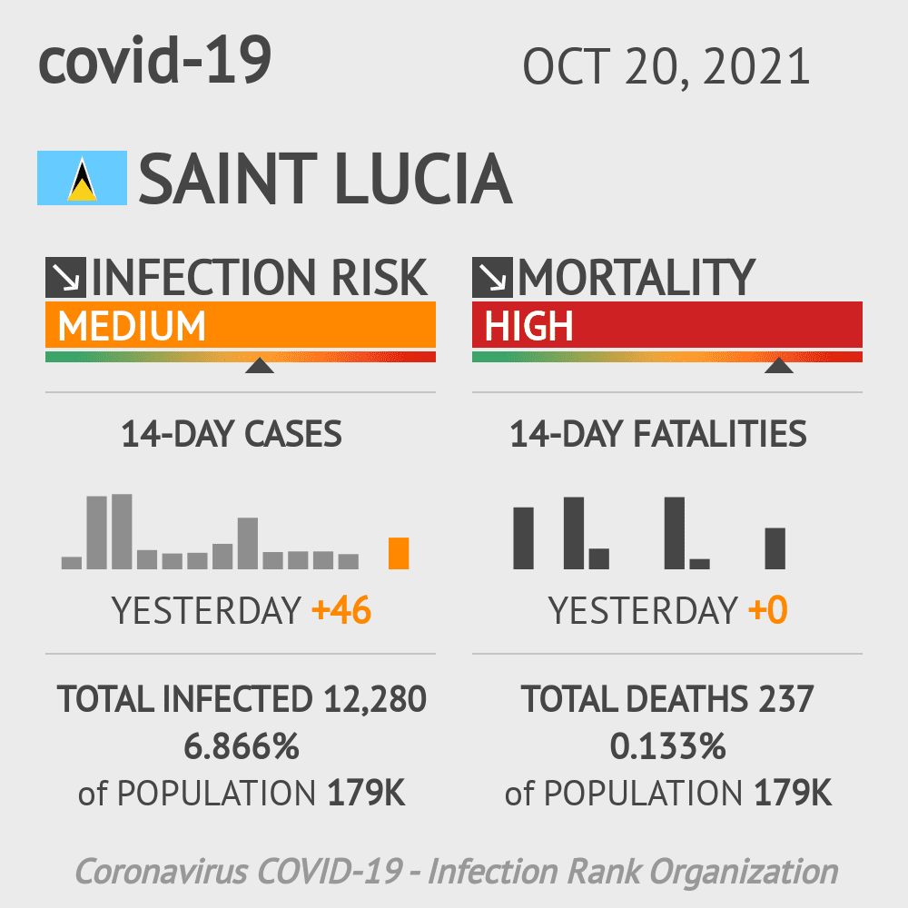 Saint Lucia Coronavirus Covid-19 Risk of Infection on October 20, 2021