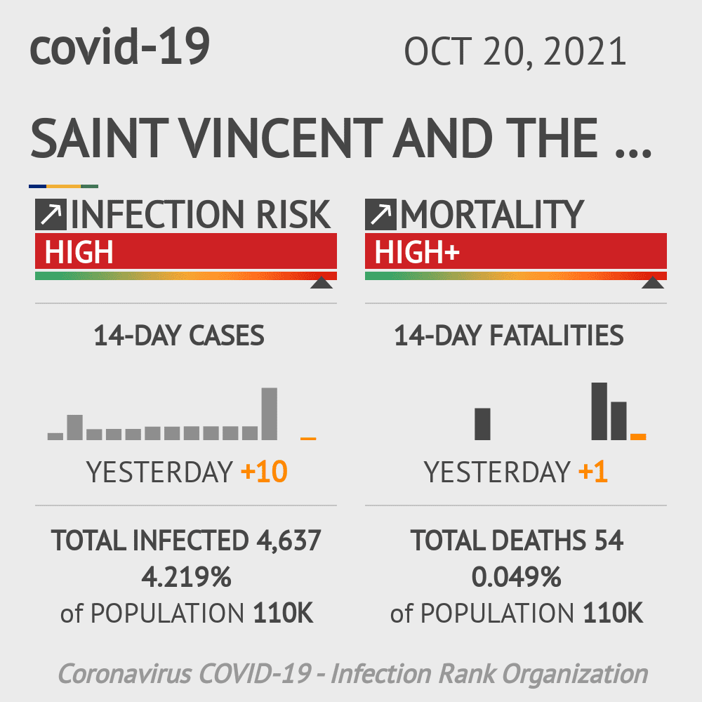Saint Vincent and the Grenadines Coronavirus Covid-19 Risk of Infection on October 20, 2021