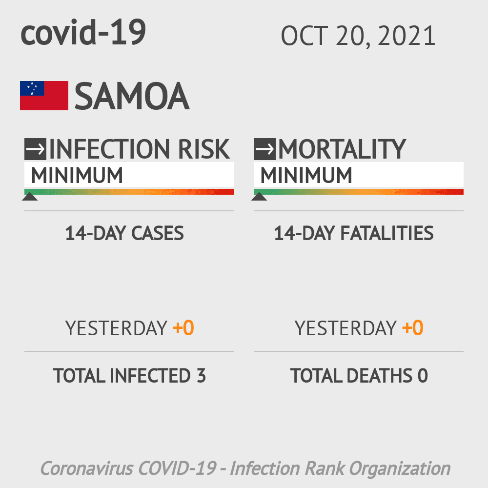 Samoa Coronavirus Covid-19 Risk of Infection on October 20, 2021