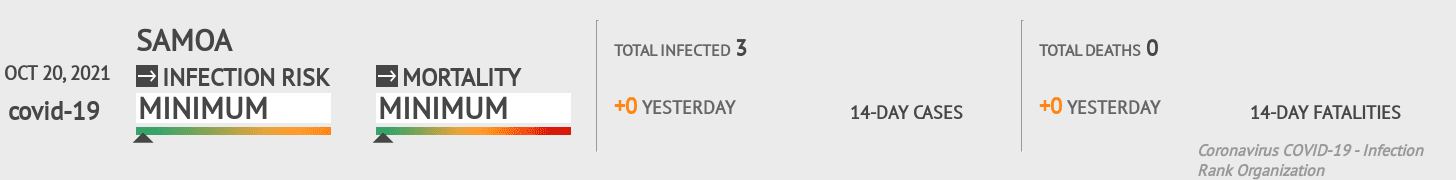 Samoa Coronavirus Covid-19 Risk of Infection on October 20, 2021