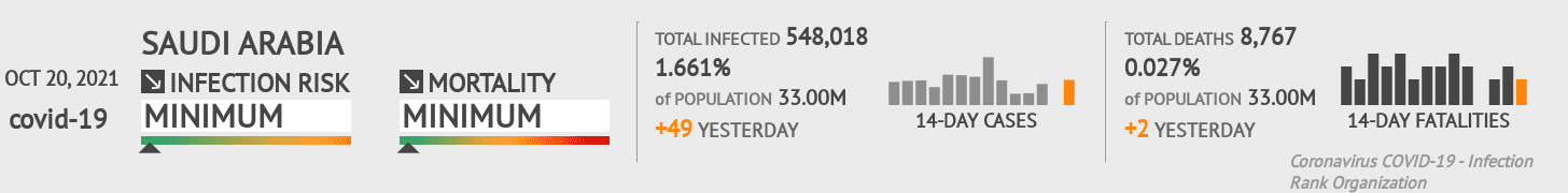 Saudi Arabia Coronavirus Covid-19 Risk of Infection Update for 237 Regions on May 17, 2021