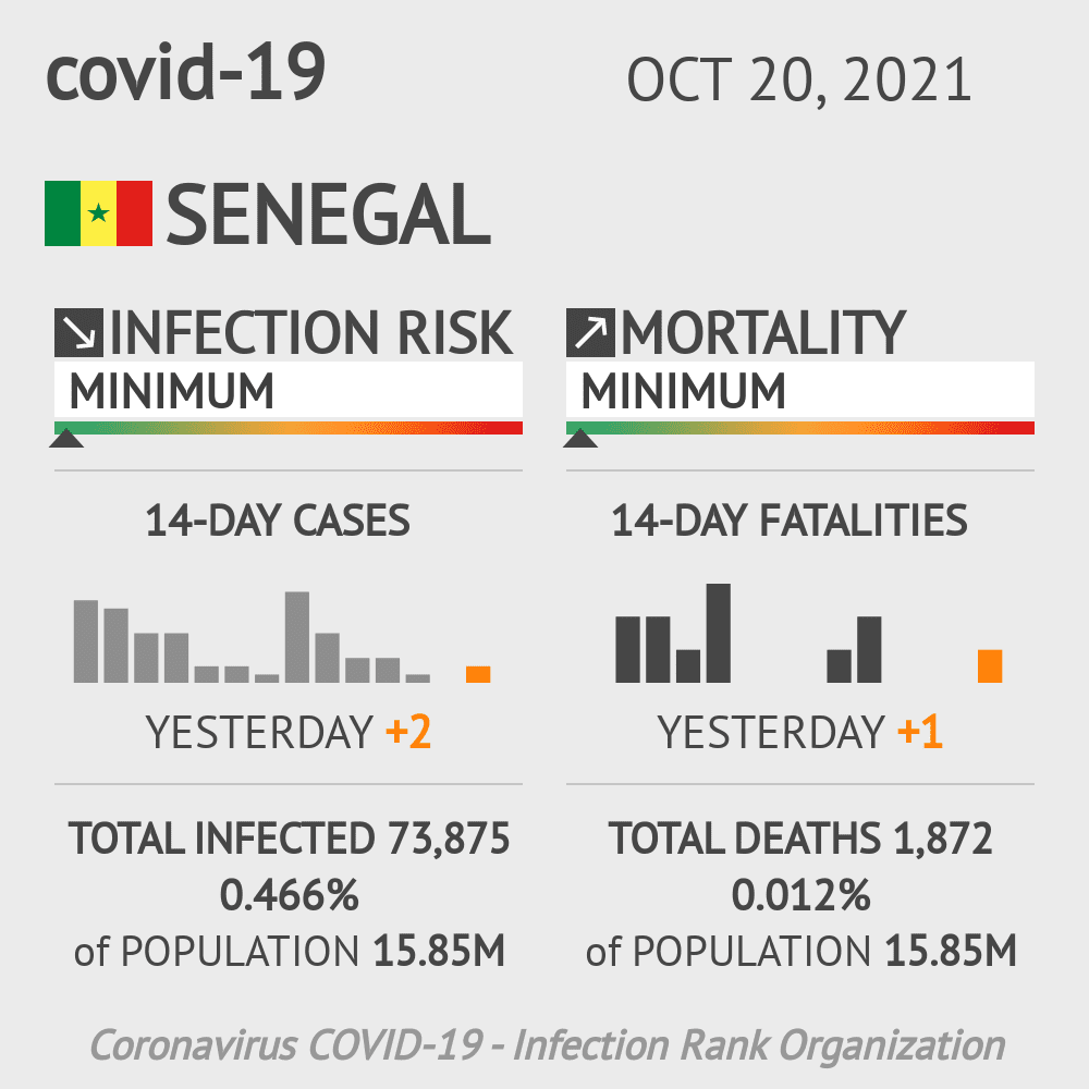 Senegal Coronavirus Covid-19 Risk of Infection on October 20, 2021