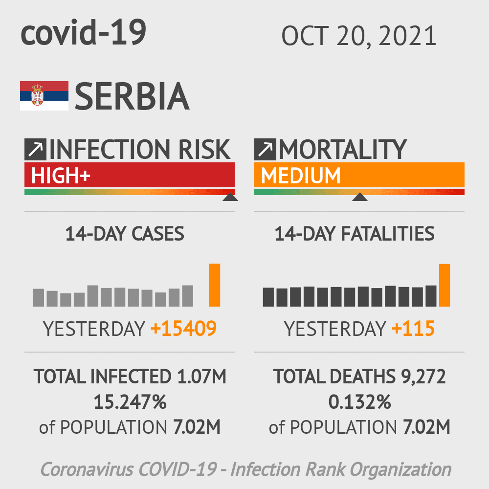 Serbia Coronavirus Covid-19 Risk of Infection on October 20, 2021