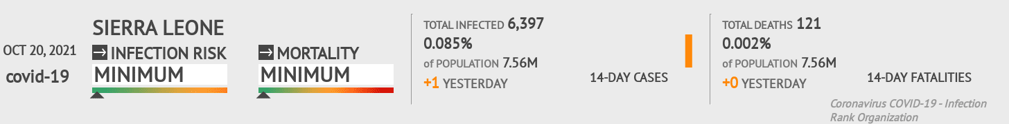 Sierra Leone Coronavirus Covid-19 Risk of Infection on October 20, 2021